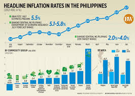 Headline Inflation Rates In The Philippines July 2018 Flickr