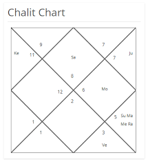 32 Cogent Bhava Chalit Chart Calculator