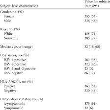 Early this year i was tested for hsv 1 & 2. Cohorts Of Hla A 02 01 Positive Hsv Seropositive Symptomatic And Download Table