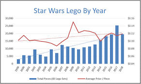 Trends In Lego Star Wars Chart Of The Day Happybeeps