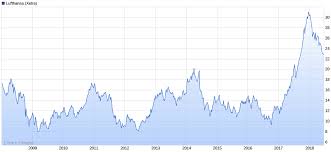 Yum brands kaufen jonathan 20. Nachkaufalarm Deutsche Lufthansa Ag Wkn 823212 Alleaktien Nachkaufalarm