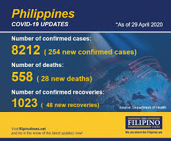 April 29, 2021 calendar date and day info with us & international holidays as well as count down. Ph Covid 19 Cases Top 8 000 As Recoveries Climb To 1 023 The Filipino Times