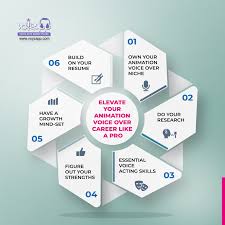 You can grab a friend or colleague, or you can even hire a professional to do the work for you. Voice Over In Animation How To Get Started In This Amazing Career Voyzapp