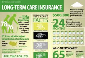 Long Term Care Insurance Facts And Interesting Statistics Long Term Care Insurance Long Term Care Infographic
