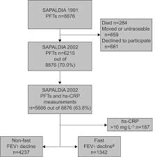 Sex Specific Effect Of Body Weight Gain On Systemic