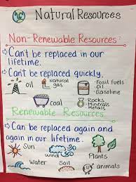 Natural Resources Worksheets 3rd Grade Natural Resources Lesson Teaching Science Science Anchor Charts