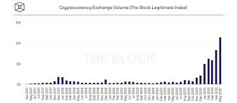 Rank source pair volume (24h) price volume (%) 1. Cryptocurrency Exchanges Trading Volume Tops 2t For The First Time In History