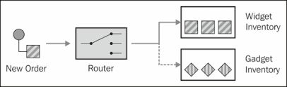 2.0 camel dsl for content based routing. Content Based Routing Apache Camel Developer S Cookbook