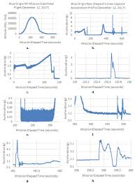 After 15 successful unoccupied test flights to space since 2015, bezos finally declared it was time to put people on board. A Blue Origin Suborbital Flight Profile B New Shepard S Full Download Scientific Diagram