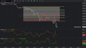 Chart Of The Day 27 November 2019 Mana Usdc Hourly