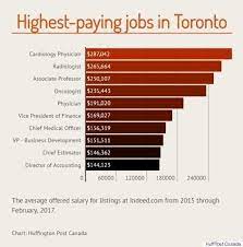 Salary estimates are based on 29 salaries submitted anonymously to glassdoor by radiologist employees. The Top Paying Jobs That Are Hiring In Canada S Major Cities Huffpost Canada Business