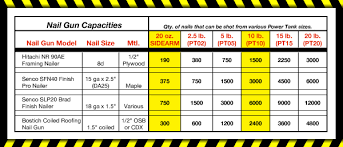 powertank construction nail chart