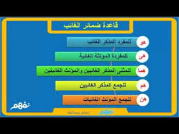 ضمائر الغائب لغة عربية للصف الرابع الابتدائى موقع نفهم موقع نفهم Youtube