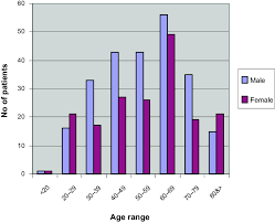 bar chart of age years sex distribution of patients with