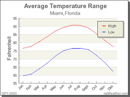 Climate In Miami Florida