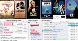 The movies are about a shady organization called the umbrella corp., a producer of biological weapons that unwittingly causes a zombie apocalypse. From 1966 To 1993 Six Films Held The Title Of The Highest Grossing Film Of All Time None Of These Films Appear On The Current All Time Top Ten List Adjusted For Inflation However