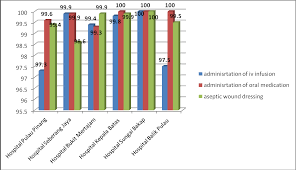 Nursing audit is an exercise to find out whether good nursing practices are followed. Http Jknpenang Moh Gov My Jknpunya Laporantahunan2018 Bahagian 20kejururawatan Pdf
