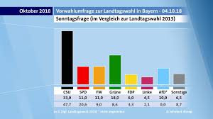 German State Elections 2018 Bavaria And Hesse Edition