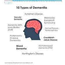Mild alzheimer's disease, moderate alzheimer's disease and severe alzheimer's disease. 10 Types Of Dementia Special Needs