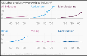 Us Labor Productivity Growth By Industry