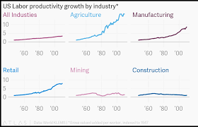 us labor productivity growth by industry