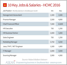 Cost of living woes linked to salary stagnation. Vietnam Salary Guide 2016 Report Asean Up
