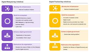 Overall, the gom budget for 2021 is expected to boost malaysia's critical ict infrastructure and will positively impact malaysia's digital economy. Note Digital Economy Emerging Opportunities With A Tough Road Ahead Economic Intelligence Center Eic