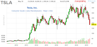 Maybe you would like to learn more about one of these? Sell Tesla Falling Gas Prices The Next Demand Headache Nasdaq Tsla Seeking Alpha