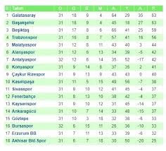 Tüm maçlar i̇ç saha maçları deplasman maçları geniş puan durumu. Super Lig Puan Durumu 2019 32 Haftanin Mac Programi Son Dakika Spor