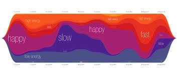 Last Fm Moodmngr Mood Music Chart Music Mood Data