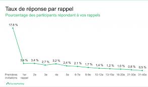 Dans cette courte vidéo, voyez comme il est facile de créer un sondage pour le publier sur votre page facebook. Comment Utiliser Les Emails De Rappel A Bon Escient Surveymonkey