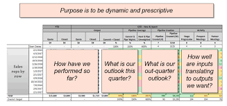 The Kpi Framework Of A High Performing Sales Organization Full Circle Insights Kpi Insight Full Circle
