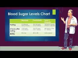 Blood Sugar Levels Chart Includes Fasting And After Eating