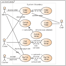 Help on my use case diagram. Use Case Diagram Wikipedia
