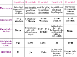 Sexuell übertragbare erkrankungen, im deutschen auch englisch std (sexually transmitted diseases) oder sti (sexually transmitted infections) genannt, sind jene krankheiten, die durch geschlechtsverkehr übertragen werden können. Leberentzundung Symptome Formen Und Ursachen Von Hepatitis Liebenswert Magazin