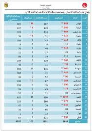 و3 ملايين شخص تلقوا جرعتين. ÙƒÙˆØ±ÙˆÙ†Ø§ 6635 Ø¥ØµØ§Ø¨Ø© ÙÙŠ ØªÙˆÙ†Ø³ ÙˆØ§Ø±ØªÙØ§Ø¹ Ø§Ù„ÙˆÙÙŠØ§Øª Ø¥Ù„Ù‰ 107