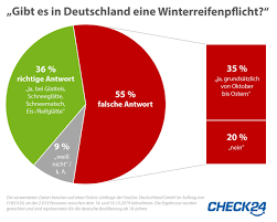 Damit sollen allwetterreifen bei schnee und eis dem auto genauso stabilen halt geben wie auf heißem, trockenem asphalt. Winterreifen Uber Die Halfte Der Deutschen Weiss Nicht Wann Sie Pflicht Sind Presseportal