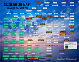 Berikut ini daftar nama, umur, dan masa serta urutan lengkap, yaitu dari 25 nabi dan rasul yang wajib dalam islam. Nabi Dan Rasul Dalam Al Qur An Catatan Rafsanjani