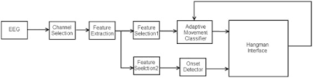 One player two players create category more games terms of. The Architecture Of The Adaptive Hangman Bci The Boxes Represent A Download Scientific Diagram
