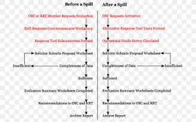 Oil Spill National Oceanic And Atmospheric Administration