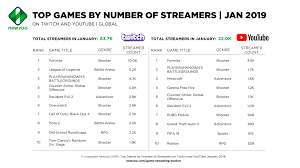Youtube gaming to compete with twitch, google also introduced youtube gaming which offers many same things as twitch does. More People Are Streaming On Twitch But Youtube Is The Platform Of Choice For Mobile Game Streamers Newzoo