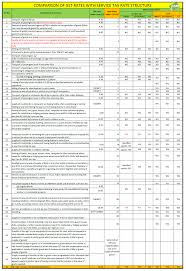 Comparison Of New Gst And Old Service Tax Commerce Duniya