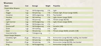 For an explanation of the calculations done see average damage. Investigacionudesur 5e Calculate Damage 5e Damage Calculator