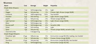 Yklwa dnd 5e | d&d 5th edition equipment guide. Investigacionudesur 5e Calculate Damage 5e Damage Calculator