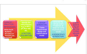 Scheme 1 Graphical Representation Of Method Development