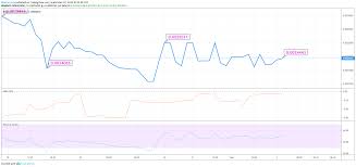 Dogecoin Reaches Above 0 0024 Will Doge Maintain The Same