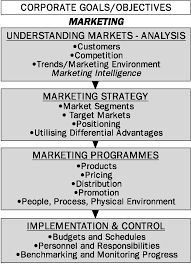 Corporate Goals Objectives Marketing Program Marketing Strategy Marketing Plan