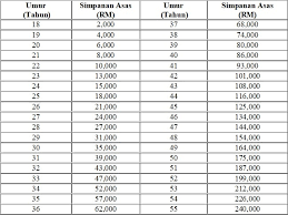 Cadangan kerajaan untuk menetapkan had umur pengeluaran simpanan persaraan kumpulan wang simpanan pekerja (kwsp) kepada usia 60 tahun menerima reaksi. Jadual Simpanan Asas Kwsp Berkuatkuasa 1 Januari 2019 Muhammad Aizuddin Azmi Perunding Unit Trust Pilihan Anda