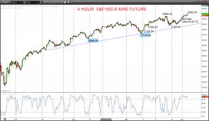 european and us index futures surge to new 2019 highs