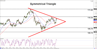 intraday charts update chart patterns on eur usd usd jpy